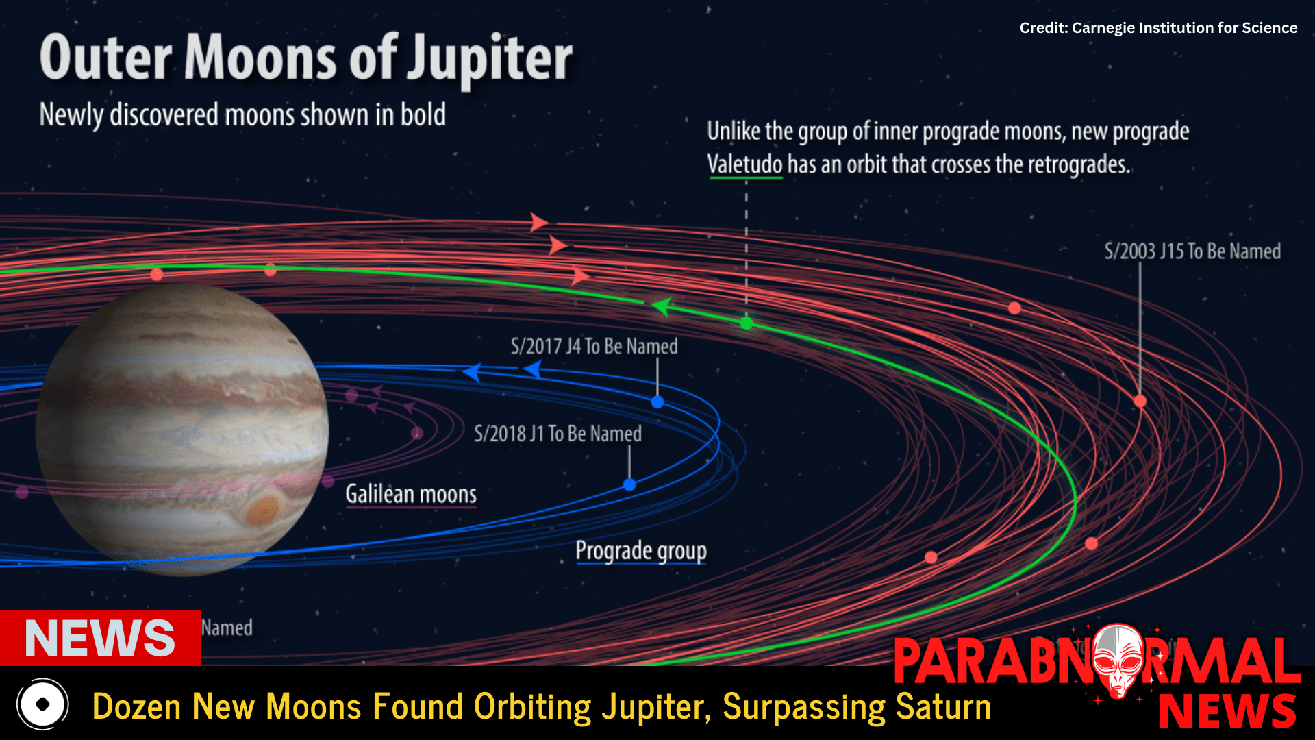 Dozen New Moons Found Orbiting Jupiter, Surpassing Saturn