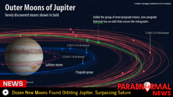 Thumbnail for Dozen New Moons Found Orbiting Jupiter, Surpassing Saturn